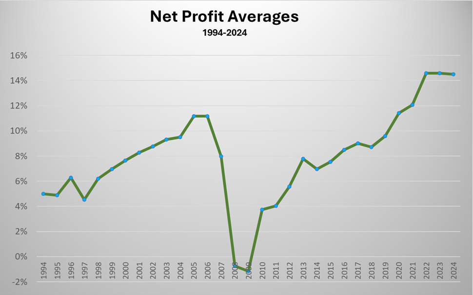 2024 Net Profit Averages