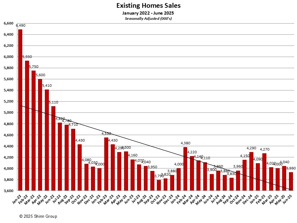 Existing Home Sales Jun 2025