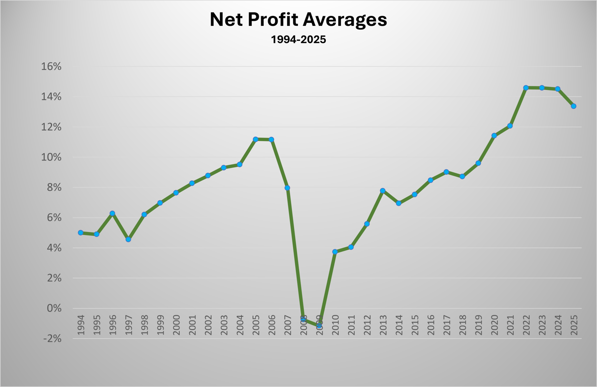 Net Profit Averages Chart